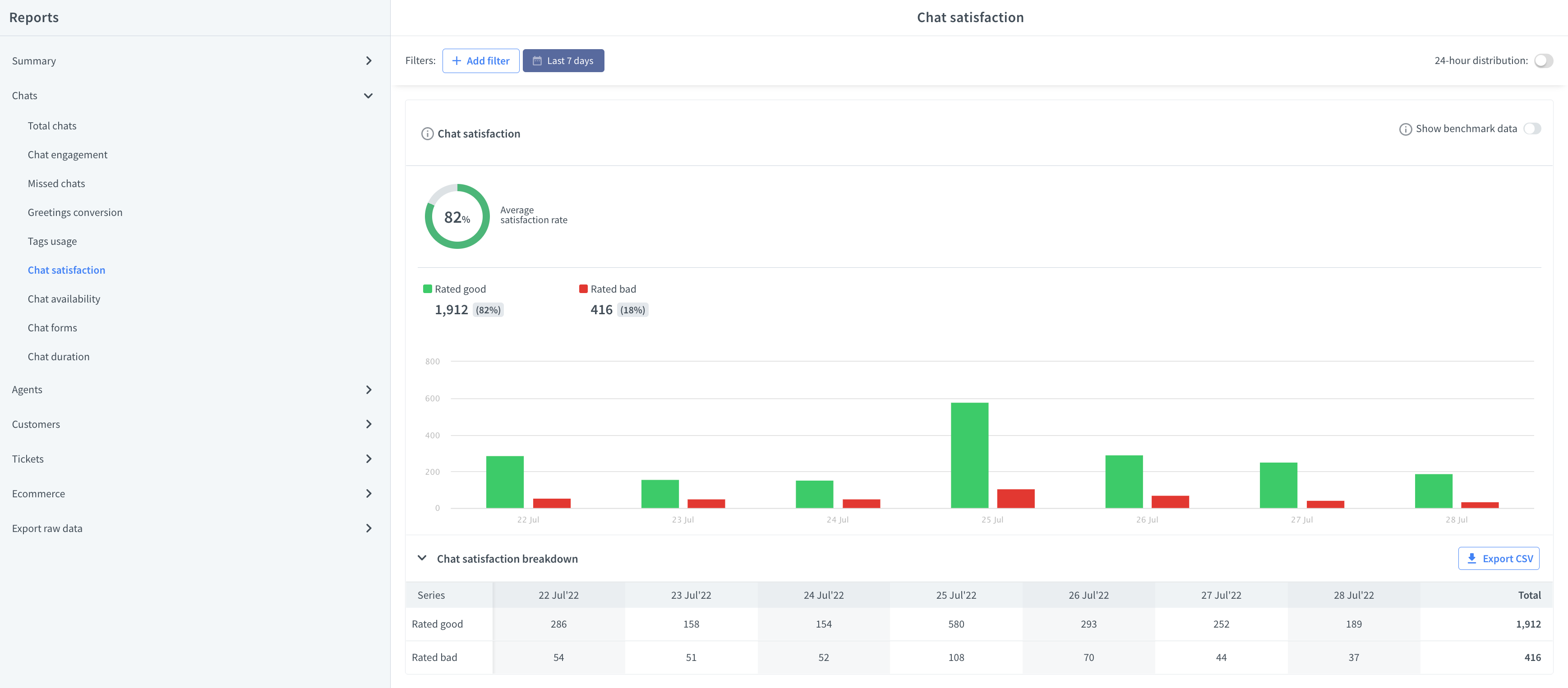 LiveChat chat satisfaction report